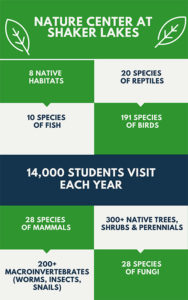 Graphic with facts and figures about the Nature Center at Shaker Lakes